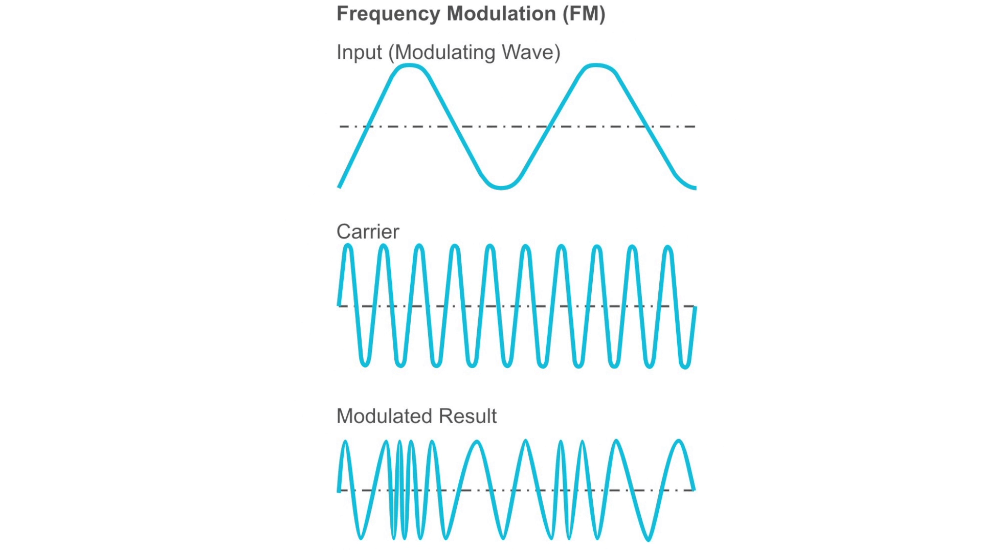How does modulation work? Tait Radio Academy