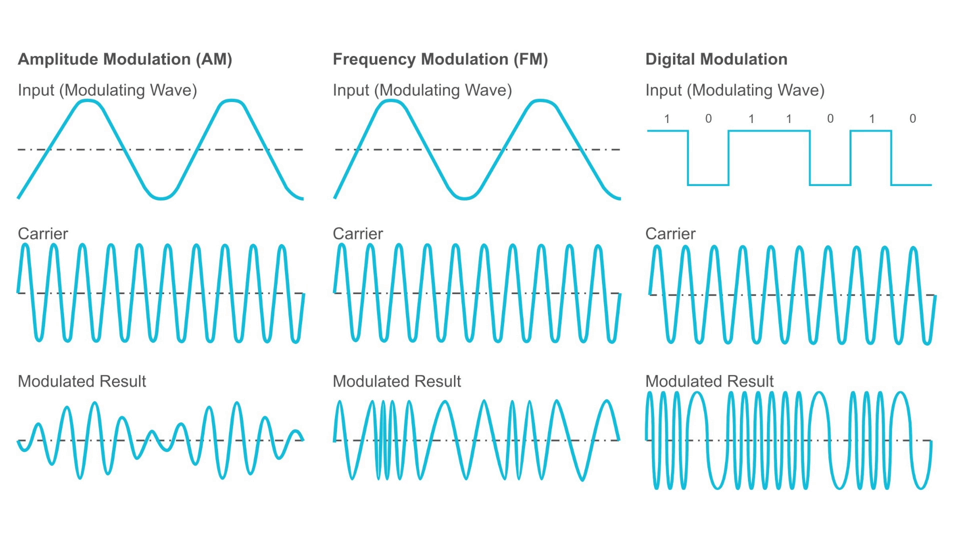 How Does Modulation Work Tait Radio Academy