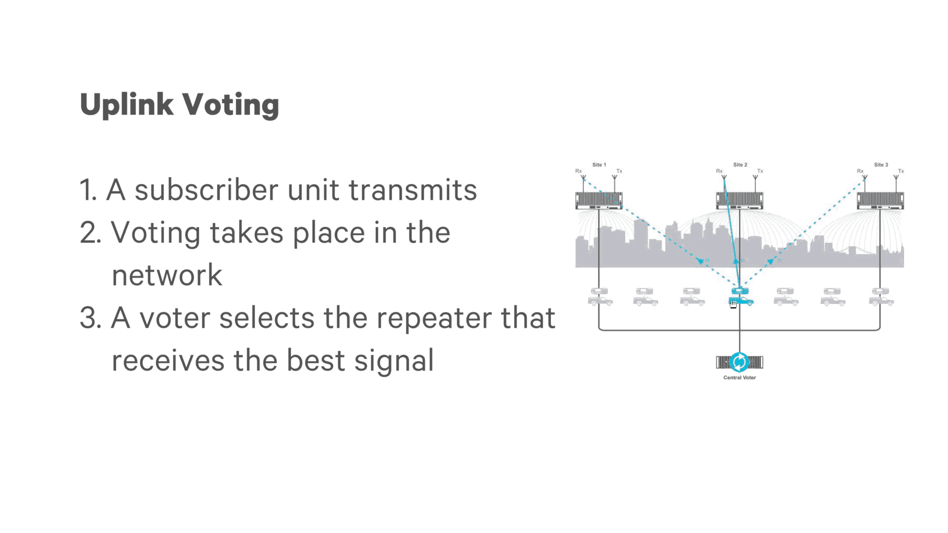 Voting and Simulcast networks Tait Radio Academy