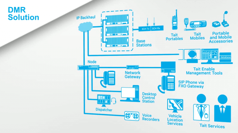 DMR Network elements