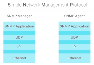 SNMP Protocol