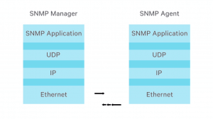 SNMP Management