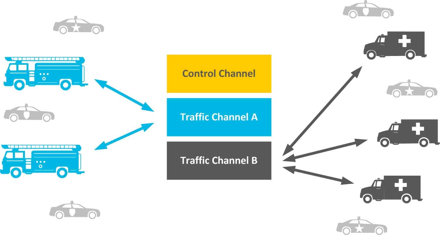 Trunked radio systems: Logic Trunked Radio, Terrestrial Trunked