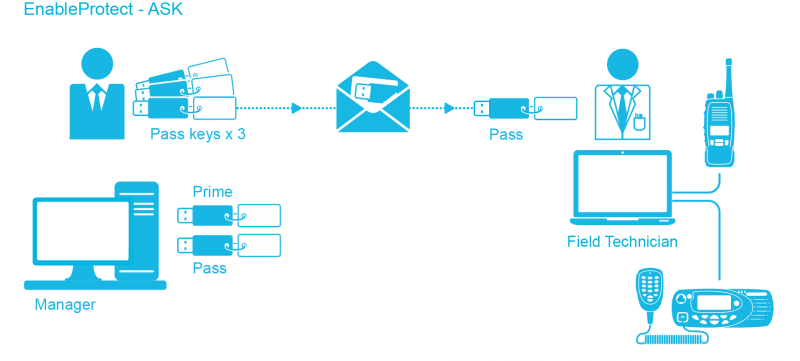 P25 Encryption - ASK