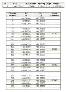 Frequency Blocks