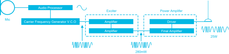 Frequency Generator