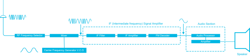 Deemphasis Receiver