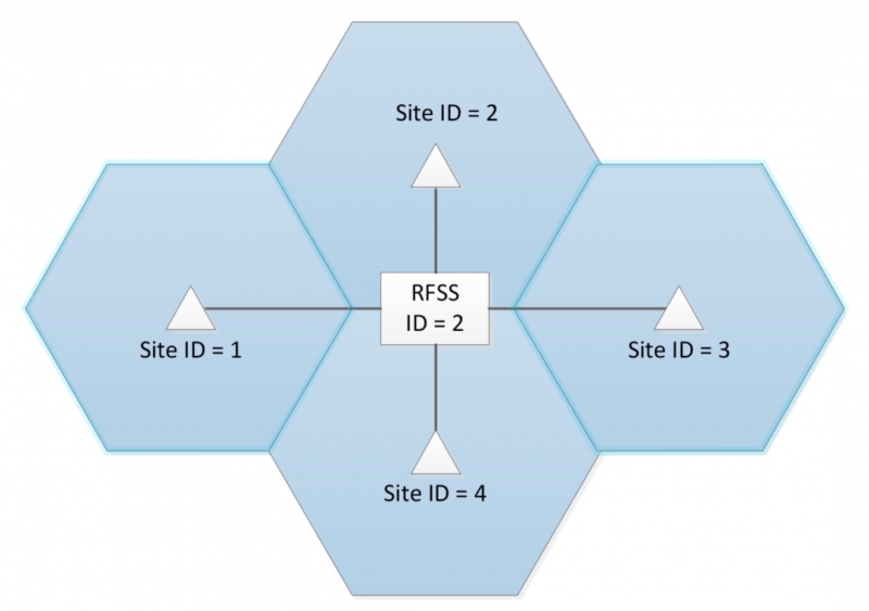 RFSS ID