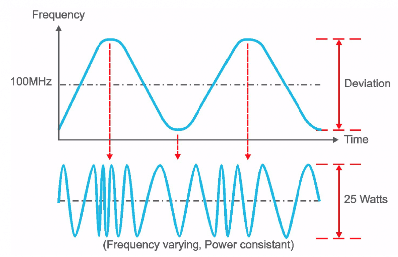 Frequency Modulation