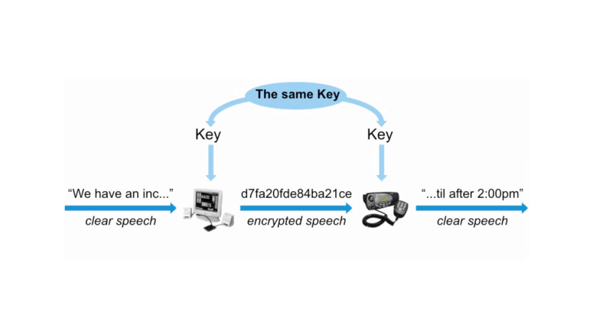 How Does Radio Encryption Work?