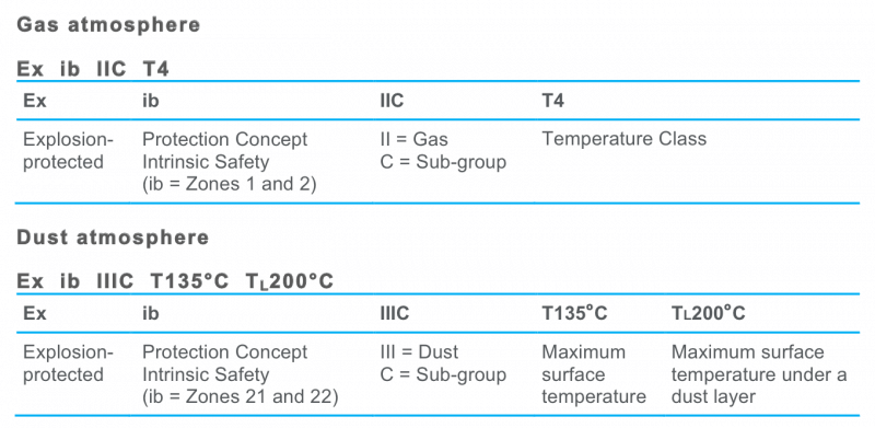 IECEX Markings