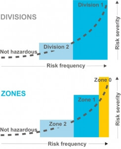 Zone bar graph