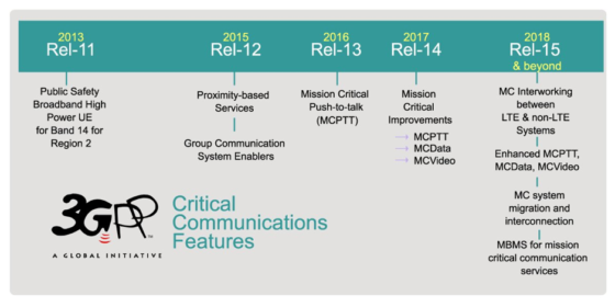 3GPP - the future of LTE