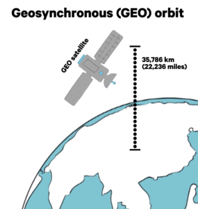 Geosynchronous GEO Orbit