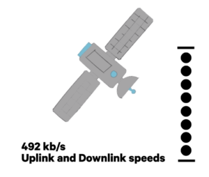 Satellite Uplink and Downlink speed